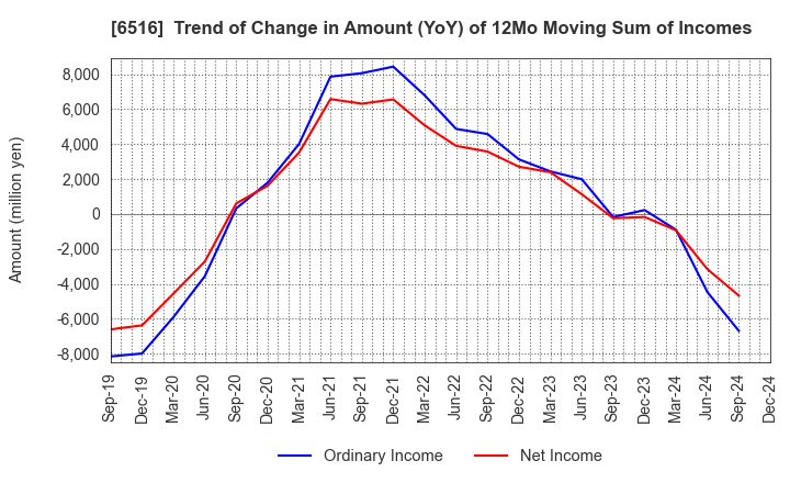 6516 SANYO DENKI CO.,LTD.: Trend of Change in Amount (YoY) of 12Mo Moving Sum of Incomes