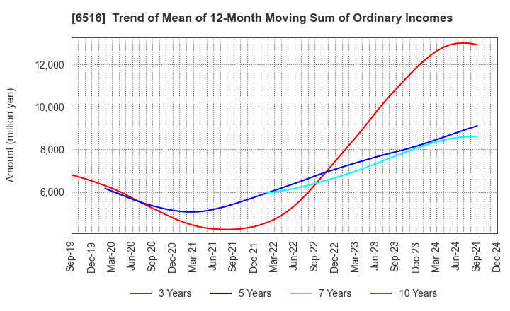 6516 SANYO DENKI CO.,LTD.: Trend of Mean of 12-Month Moving Sum of Ordinary Incomes