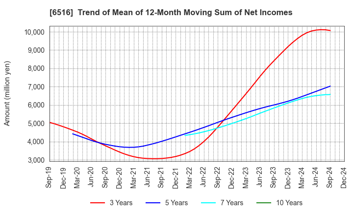 6516 SANYO DENKI CO.,LTD.: Trend of Mean of 12-Month Moving Sum of Net Incomes