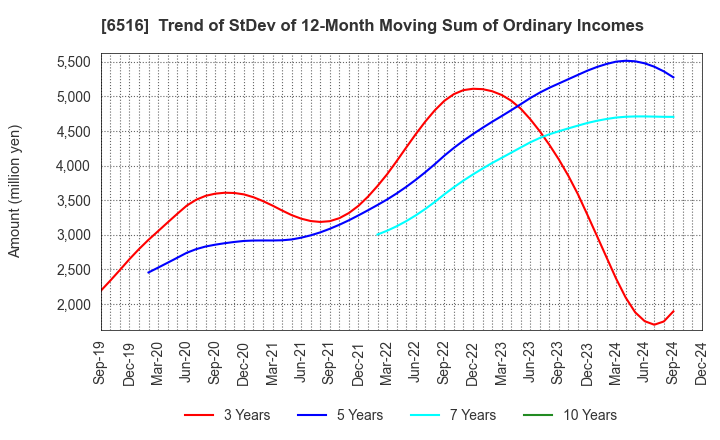 6516 SANYO DENKI CO.,LTD.: Trend of StDev of 12-Month Moving Sum of Ordinary Incomes