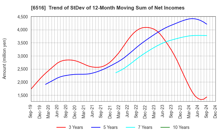 6516 SANYO DENKI CO.,LTD.: Trend of StDev of 12-Month Moving Sum of Net Incomes