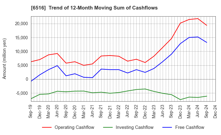 6516 SANYO DENKI CO.,LTD.: Trend of 12-Month Moving Sum of Cashflows