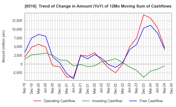 6516 SANYO DENKI CO.,LTD.: Trend of Change in Amount (YoY) of 12Mo Moving Sum of Cashflows