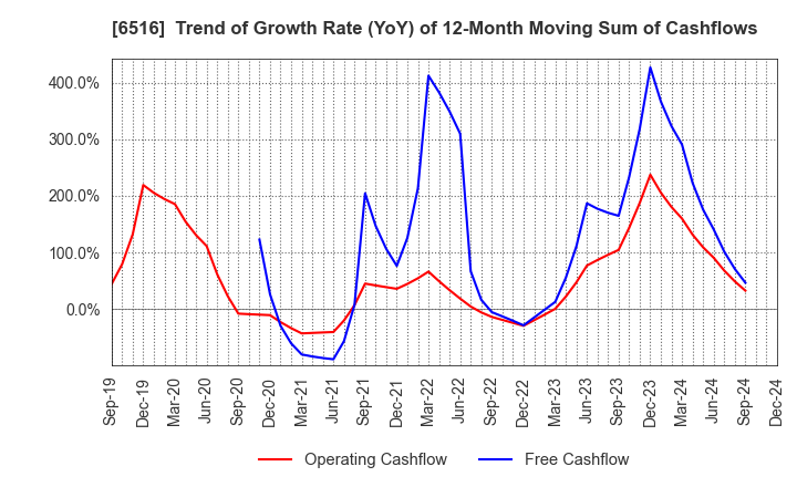 6516 SANYO DENKI CO.,LTD.: Trend of Growth Rate (YoY) of 12-Month Moving Sum of Cashflows