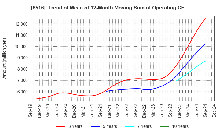 6516 SANYO DENKI CO.,LTD.: Trend of Mean of 12-Month Moving Sum of Operating CF