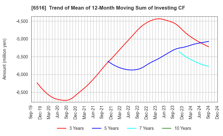 6516 SANYO DENKI CO.,LTD.: Trend of Mean of 12-Month Moving Sum of Investing CF