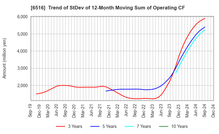 6516 SANYO DENKI CO.,LTD.: Trend of StDev of 12-Month Moving Sum of Operating CF