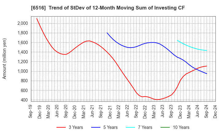 6516 SANYO DENKI CO.,LTD.: Trend of StDev of 12-Month Moving Sum of Investing CF