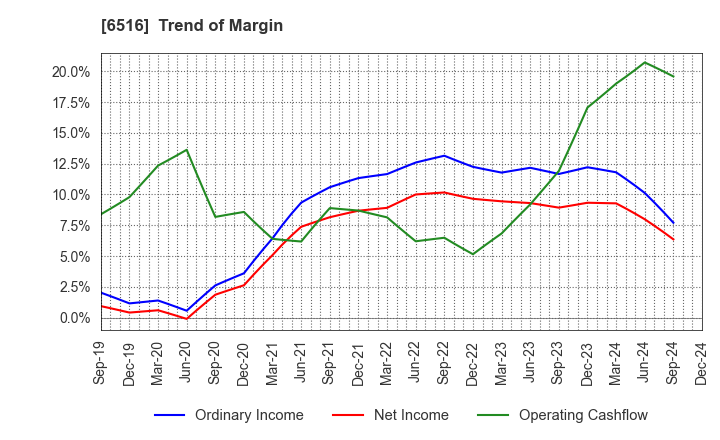 6516 SANYO DENKI CO.,LTD.: Trend of Margin