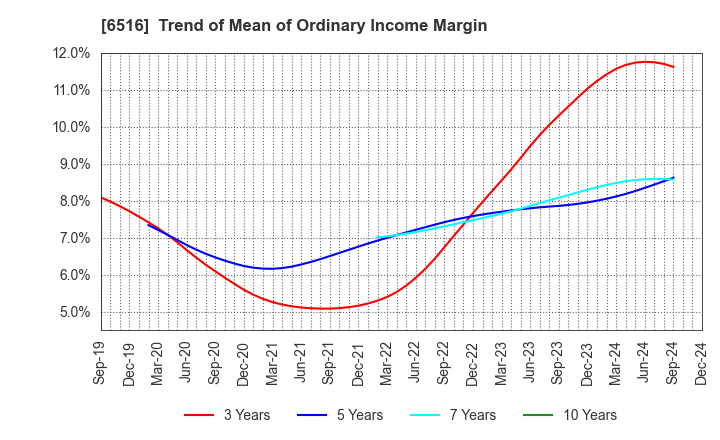 6516 SANYO DENKI CO.,LTD.: Trend of Mean of Ordinary Income Margin