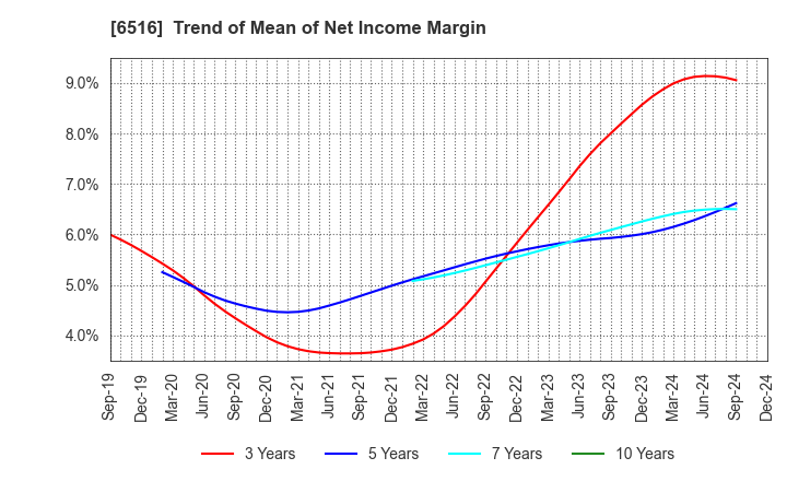 6516 SANYO DENKI CO.,LTD.: Trend of Mean of Net Income Margin