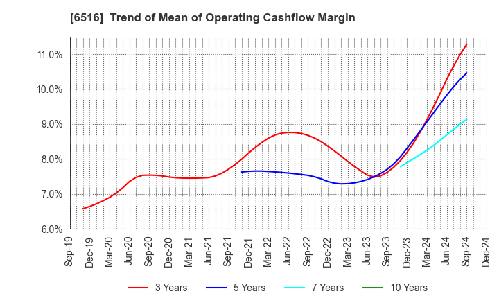 6516 SANYO DENKI CO.,LTD.: Trend of Mean of Operating Cashflow Margin