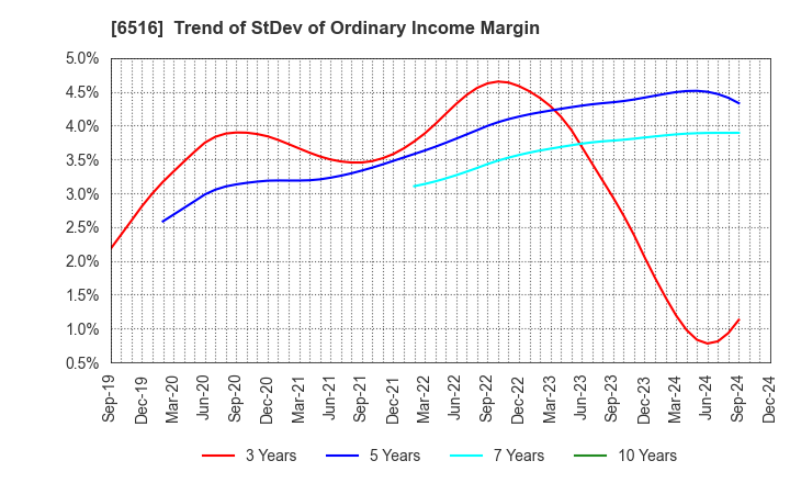 6516 SANYO DENKI CO.,LTD.: Trend of StDev of Ordinary Income Margin