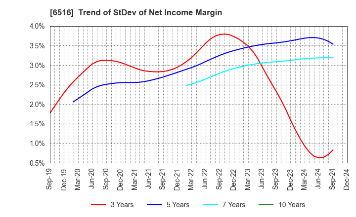 6516 SANYO DENKI CO.,LTD.: Trend of StDev of Net Income Margin