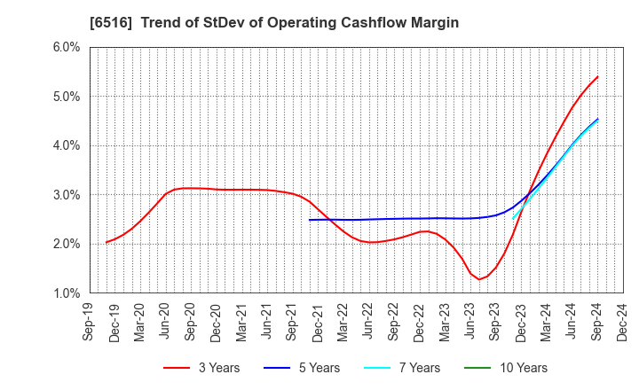 6516 SANYO DENKI CO.,LTD.: Trend of StDev of Operating Cashflow Margin