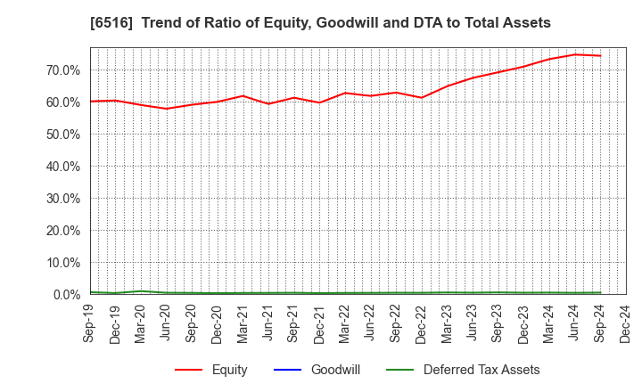 6516 SANYO DENKI CO.,LTD.: Trend of Ratio of Equity, Goodwill and DTA to Total Assets