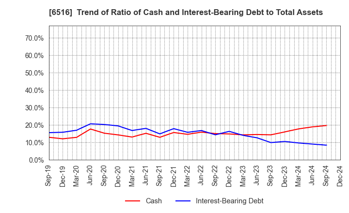 6516 SANYO DENKI CO.,LTD.: Trend of Ratio of Cash and Interest-Bearing Debt to Total Assets