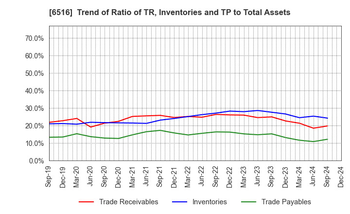 6516 SANYO DENKI CO.,LTD.: Trend of Ratio of TR, Inventories and TP to Total Assets