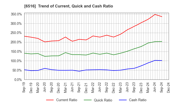 6516 SANYO DENKI CO.,LTD.: Trend of Current, Quick and Cash Ratio