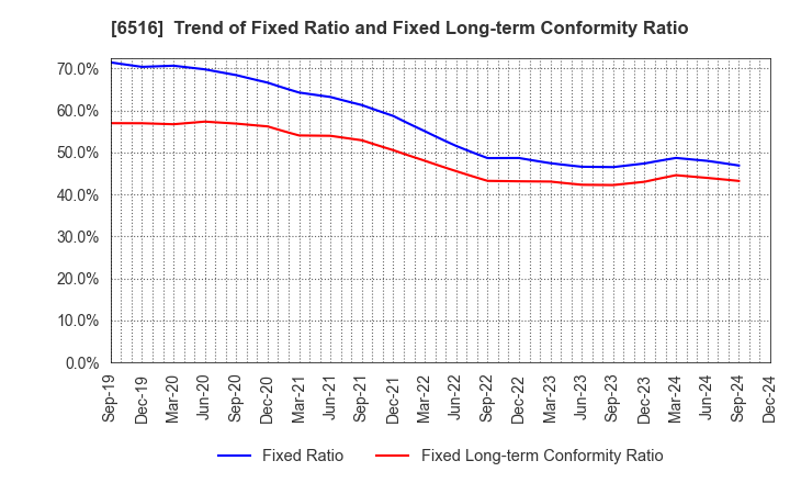 6516 SANYO DENKI CO.,LTD.: Trend of Fixed Ratio and Fixed Long-term Conformity Ratio