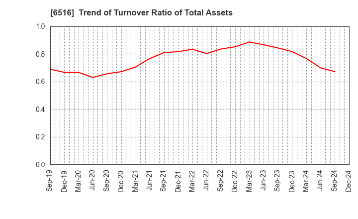 6516 SANYO DENKI CO.,LTD.: Trend of Turnover Ratio of Total Assets