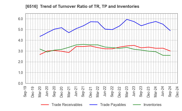 6516 SANYO DENKI CO.,LTD.: Trend of Turnover Ratio of TR, TP and Inventories