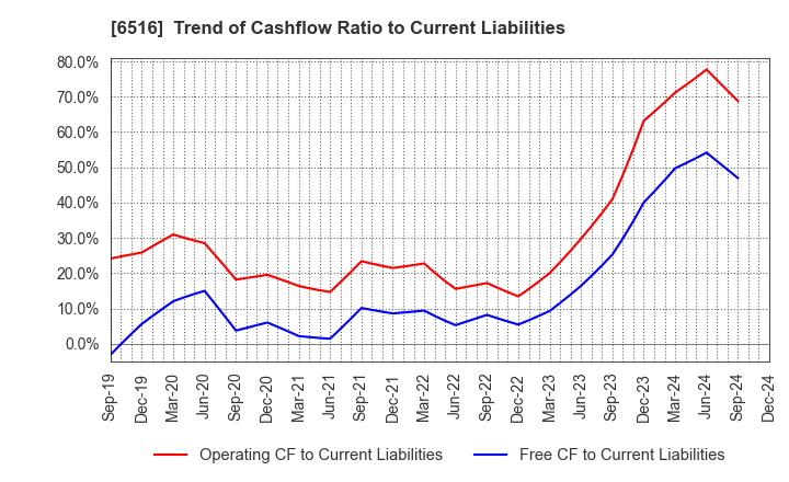 6516 SANYO DENKI CO.,LTD.: Trend of Cashflow Ratio to Current Liabilities