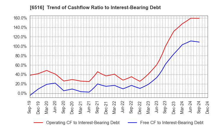 6516 SANYO DENKI CO.,LTD.: Trend of Cashflow Ratio to Interest-Bearing Debt