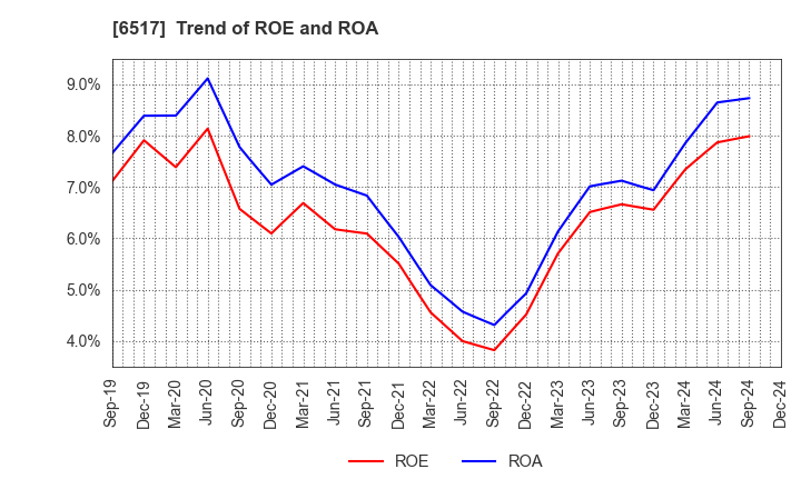 6517 Denyo Co.,Ltd.: Trend of ROE and ROA