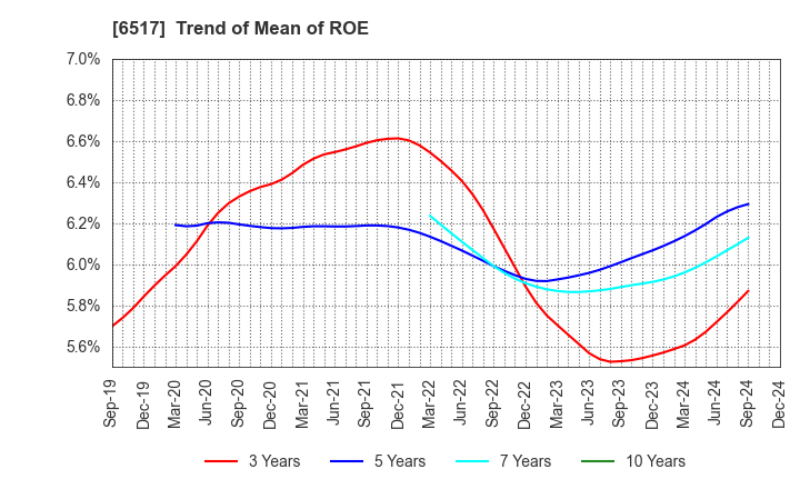 6517 Denyo Co.,Ltd.: Trend of Mean of ROE