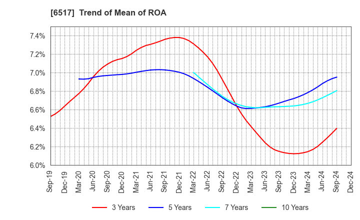 6517 Denyo Co.,Ltd.: Trend of Mean of ROA