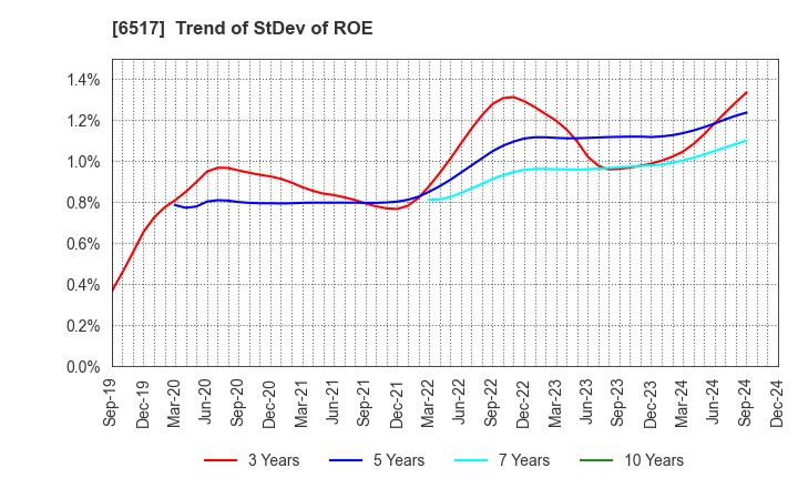 6517 Denyo Co.,Ltd.: Trend of StDev of ROE