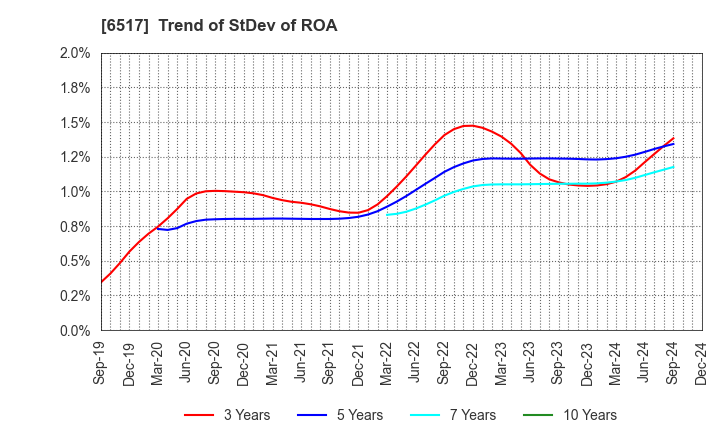 6517 Denyo Co.,Ltd.: Trend of StDev of ROA