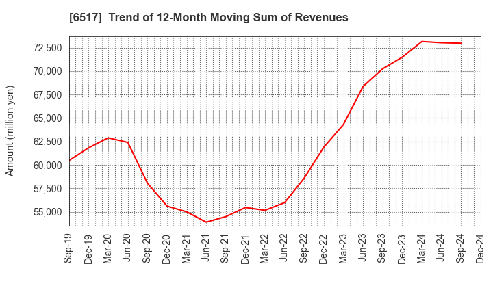 6517 Denyo Co.,Ltd.: Trend of 12-Month Moving Sum of Revenues