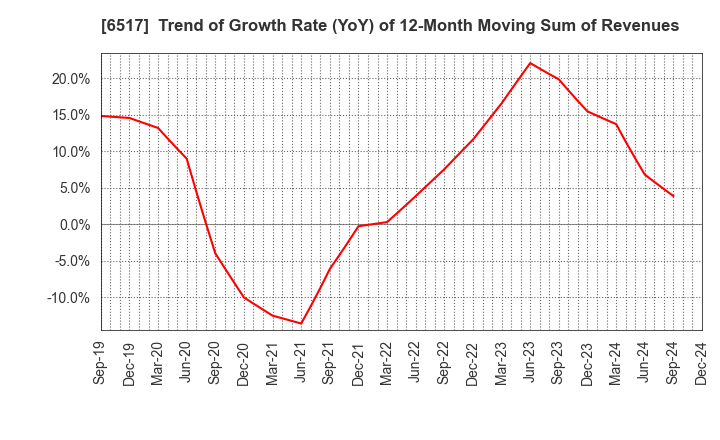 6517 Denyo Co.,Ltd.: Trend of Growth Rate (YoY) of 12-Month Moving Sum of Revenues