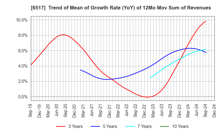 6517 Denyo Co.,Ltd.: Trend of Mean of Growth Rate (YoY) of 12Mo Mov Sum of Revenues