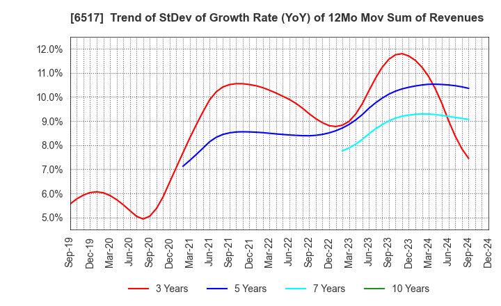 6517 Denyo Co.,Ltd.: Trend of StDev of Growth Rate (YoY) of 12Mo Mov Sum of Revenues