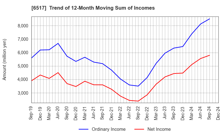 6517 Denyo Co.,Ltd.: Trend of 12-Month Moving Sum of Incomes