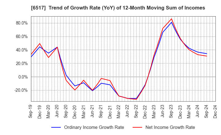 6517 Denyo Co.,Ltd.: Trend of Growth Rate (YoY) of 12-Month Moving Sum of Incomes