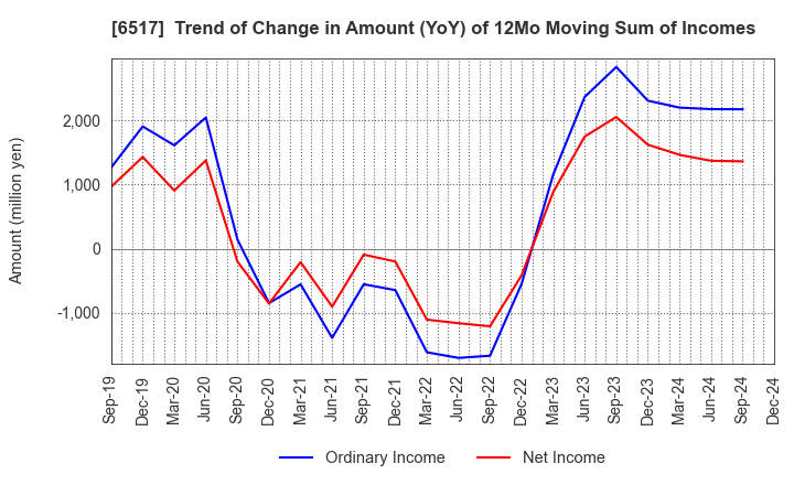 6517 Denyo Co.,Ltd.: Trend of Change in Amount (YoY) of 12Mo Moving Sum of Incomes