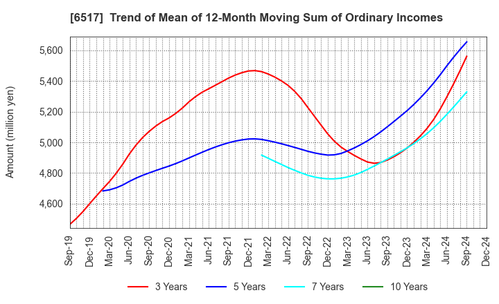 6517 Denyo Co.,Ltd.: Trend of Mean of 12-Month Moving Sum of Ordinary Incomes