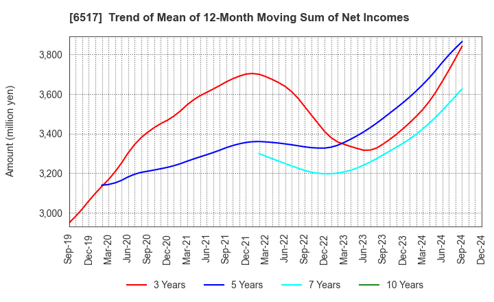 6517 Denyo Co.,Ltd.: Trend of Mean of 12-Month Moving Sum of Net Incomes