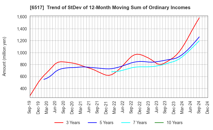 6517 Denyo Co.,Ltd.: Trend of StDev of 12-Month Moving Sum of Ordinary Incomes