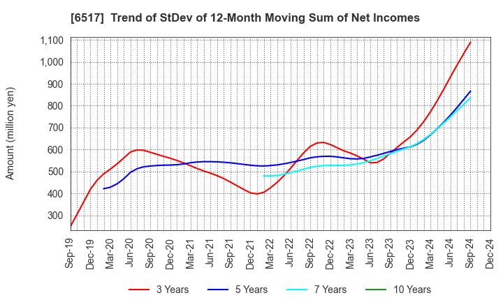 6517 Denyo Co.,Ltd.: Trend of StDev of 12-Month Moving Sum of Net Incomes