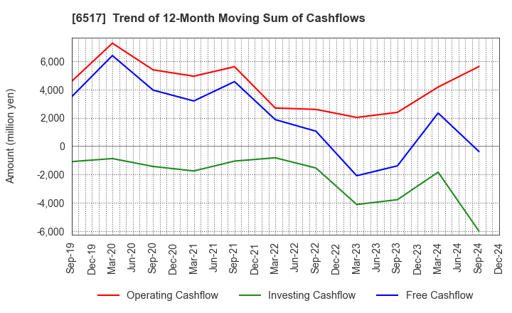 6517 Denyo Co.,Ltd.: Trend of 12-Month Moving Sum of Cashflows