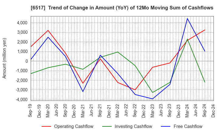 6517 Denyo Co.,Ltd.: Trend of Change in Amount (YoY) of 12Mo Moving Sum of Cashflows