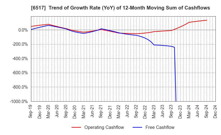 6517 Denyo Co.,Ltd.: Trend of Growth Rate (YoY) of 12-Month Moving Sum of Cashflows