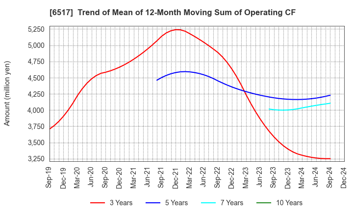 6517 Denyo Co.,Ltd.: Trend of Mean of 12-Month Moving Sum of Operating CF