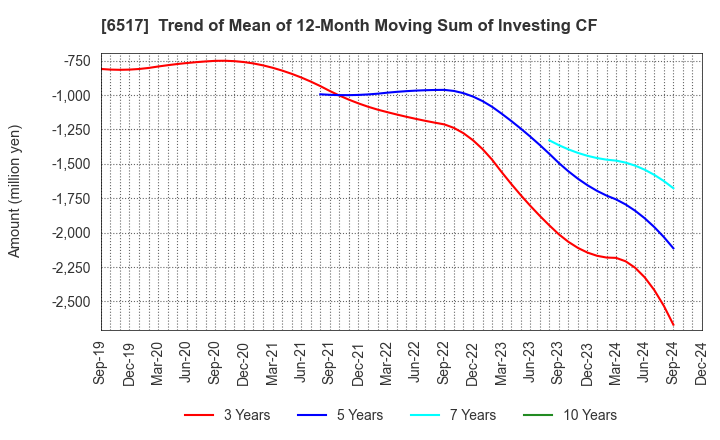 6517 Denyo Co.,Ltd.: Trend of Mean of 12-Month Moving Sum of Investing CF