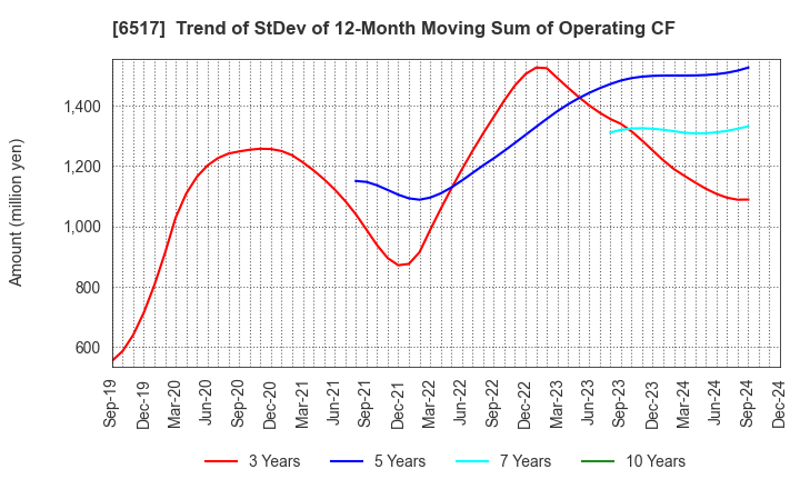 6517 Denyo Co.,Ltd.: Trend of StDev of 12-Month Moving Sum of Operating CF